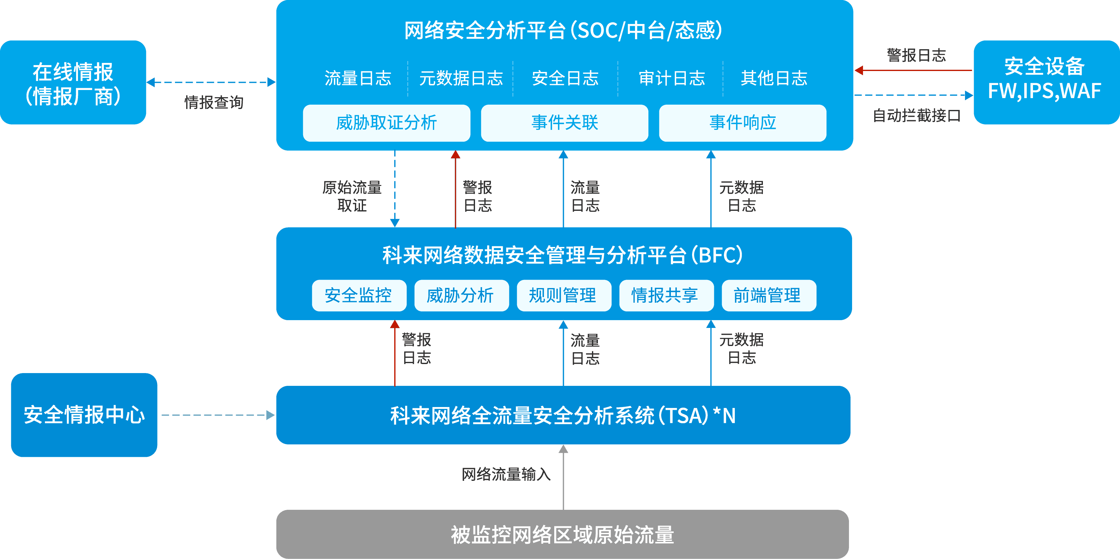 基于網(wǎng)絡(luò)全流量的安全能力提升