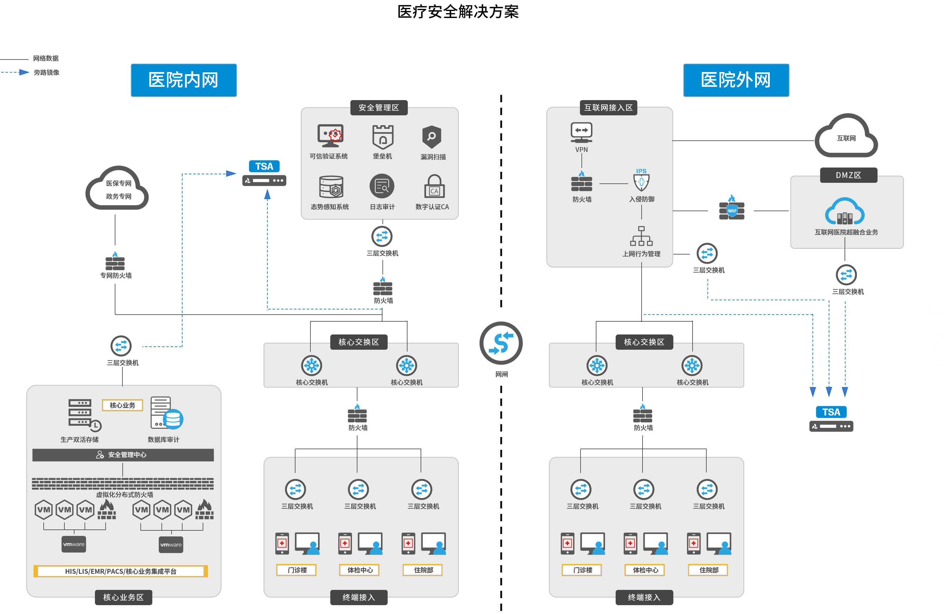 全流量醫(yī)療安全保障解決方案