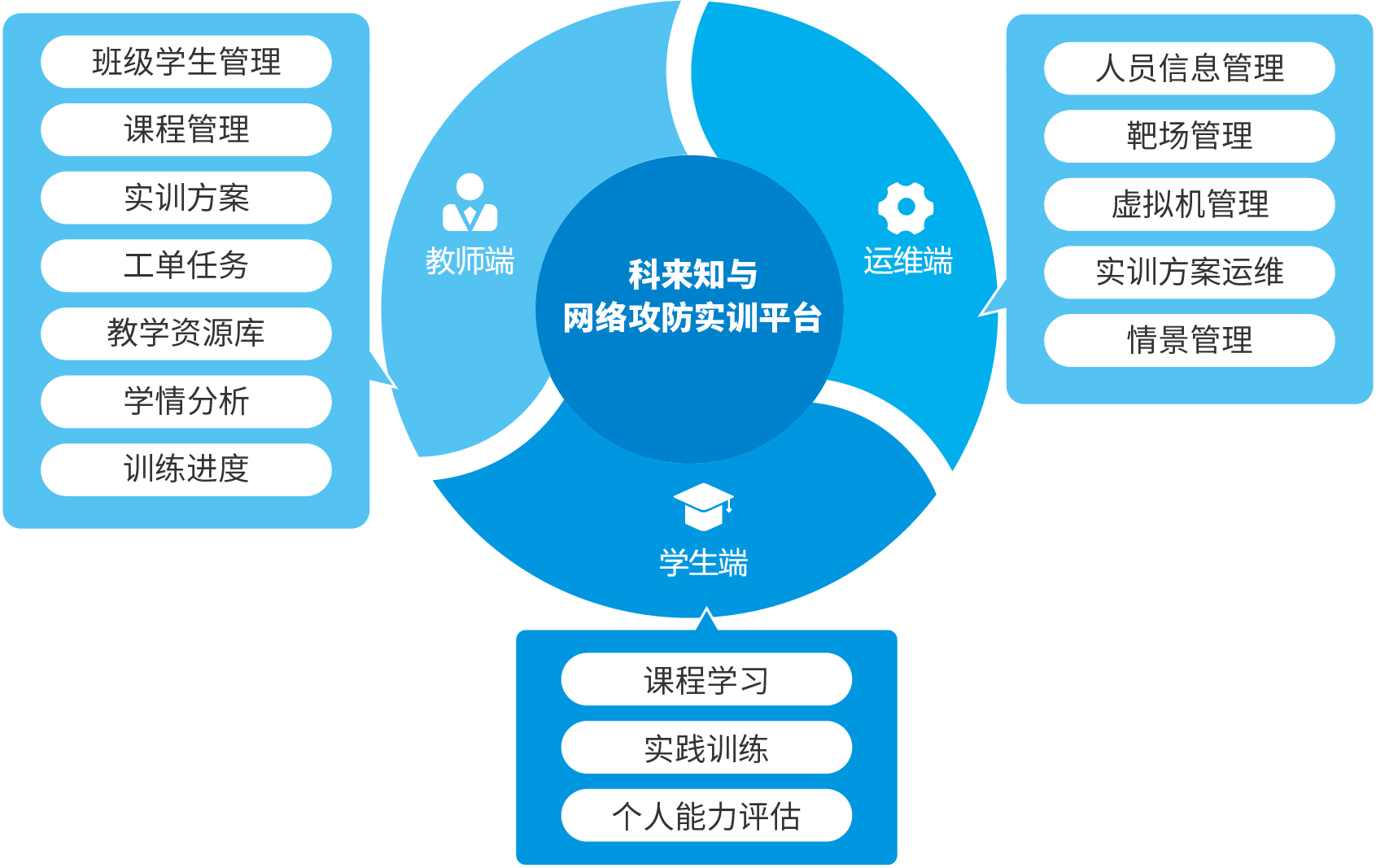 科來知與 網(wǎng)絡(luò)攻防實(shí)訓(xùn)平臺(tái)