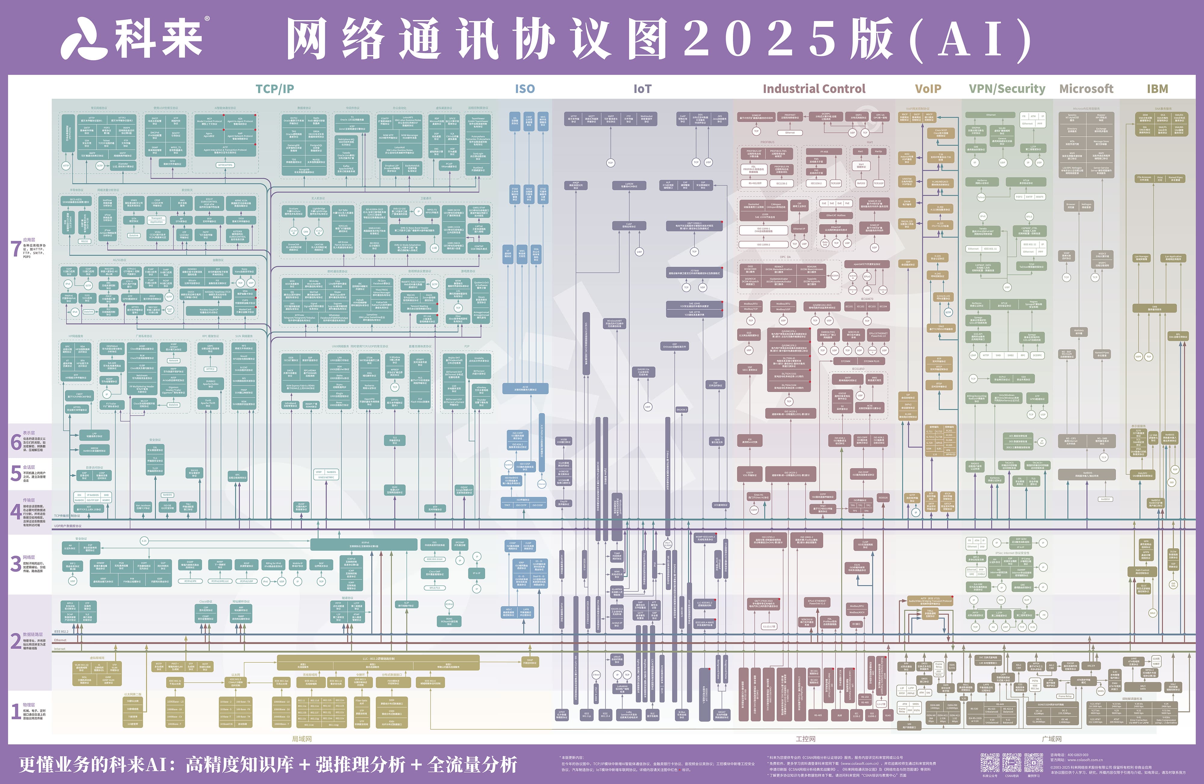 科來網(wǎng)絡(luò)通訊協(xié)議圖2025版