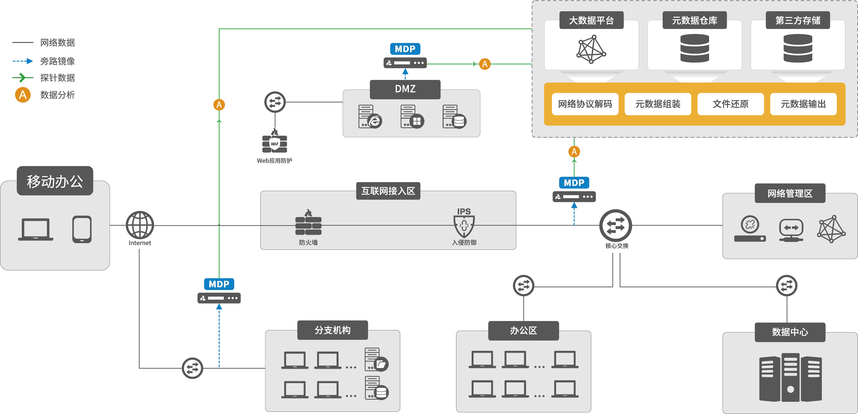科來網(wǎng)絡(luò)元數(shù)據(jù)采集審計(jì)系統(tǒng)(MDP)